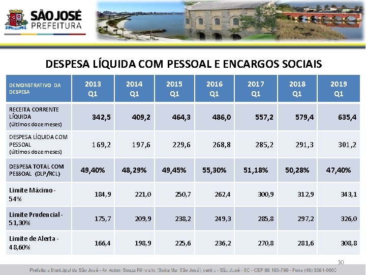 DESPESA LÍQUIDA COM PESSOAL E ENCARGOS SOCIAIS DEMONSTRATIVO DA DESPESA 2013 Q 1 2014