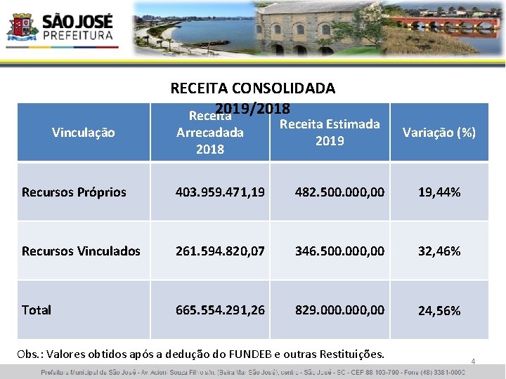 Vinculação RECEITA CONSOLIDADA 2019/2018 Receita Arrecadada 2018 Receita Estimada 2019 Variação (%) Recursos Próprios