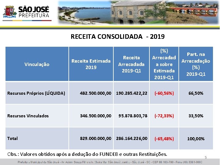 RECEITA CONSOLIDADA - 2019 Vinculação Receita Estimada 2019 Receita Arrecadada 2019 -Q 1 (%)