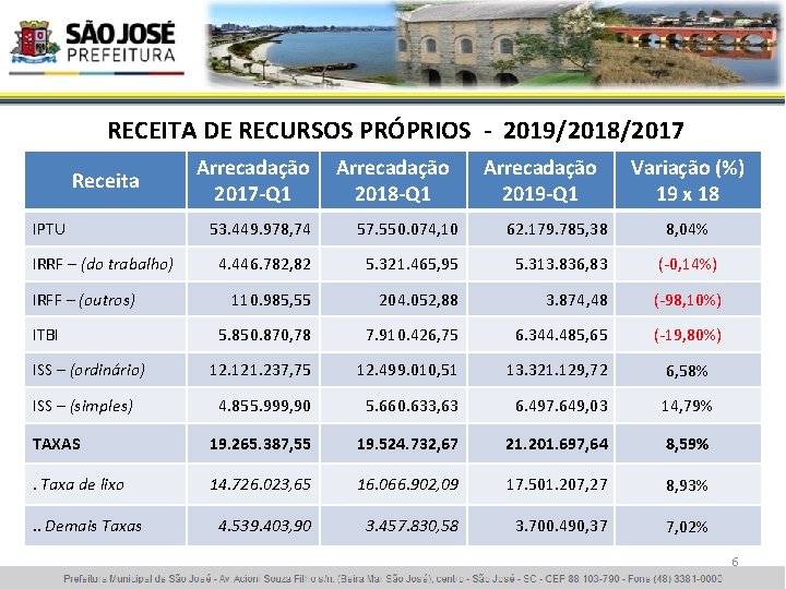 RECEITA DE RECURSOS PRÓPRIOS - 2019/2018/2017 Receita IPTU Arrecadação 2017 -Q 1 Arrecadação 2018