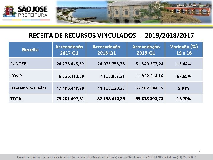 RECEITA DE RECURSOS VINCULADOS - 2019/2018/2017 Receita FUNDEB Arrecadação 2017 -Q 1 Arrecadação 2018