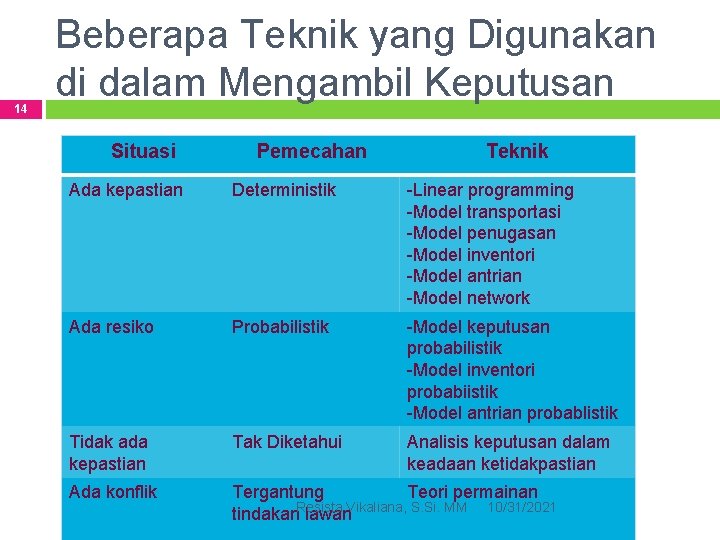 14 Beberapa Teknik yang Digunakan di dalam Mengambil Keputusan Situasi Pemecahan Teknik Ada kepastian