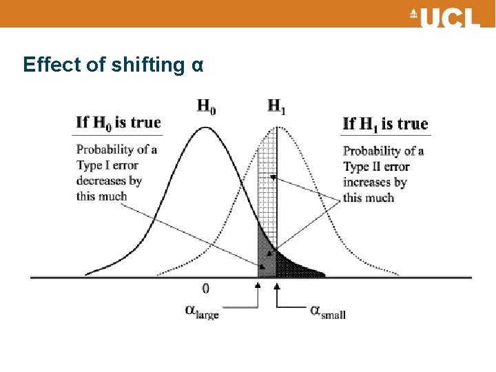 Effect of shifting α 