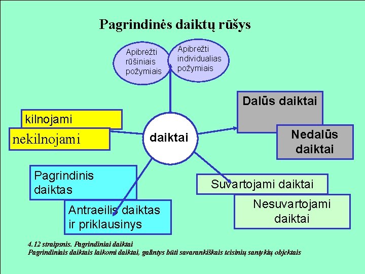 Pagrindinės daiktų rūšys Apibrėžti rūšiniais požymiais Apibrėžti individualias požymiais Dalūs daiktai kilnojami nekilnojami daiktai