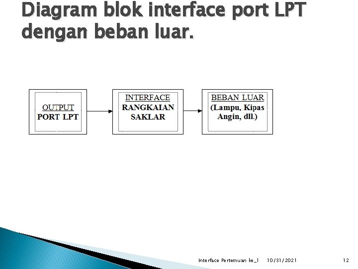 Diagram blok interface port LPT dengan beban luar. Interface Pertemuan ke_1 10/31/2021 12 
