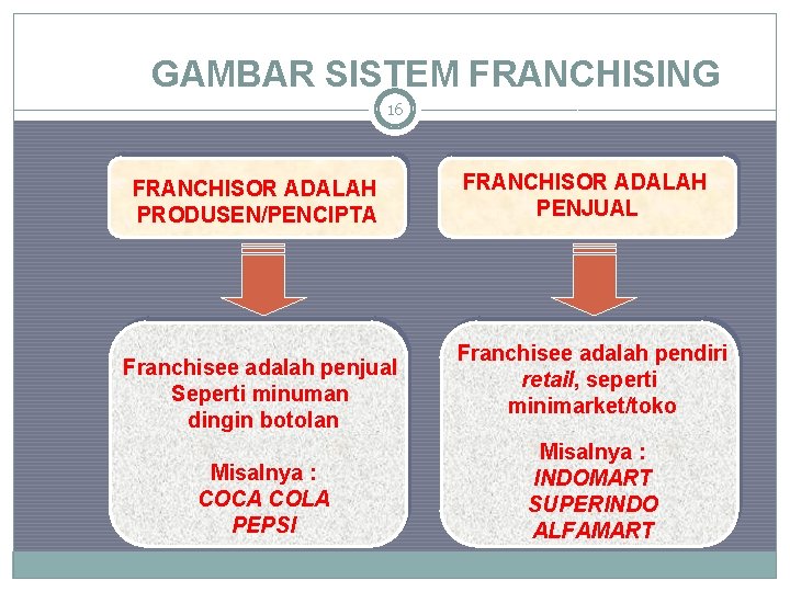 GAMBAR SISTEM FRANCHISING 16 FRANCHISOR ADALAH PRODUSEN/PENCIPTA Franchisee adalah penjual Seperti minuman dingin botolan