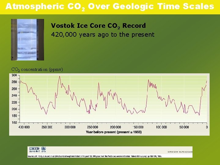 Atmospheric CO 2 Over Geologic Time Scales Vostok Ice Core CO 2 Record 420,