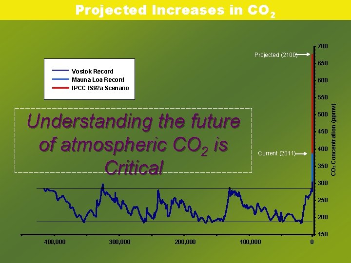 Projected Increases in CO 2 700 Projected (2100) 650 Vostok Record IPCC IS 92