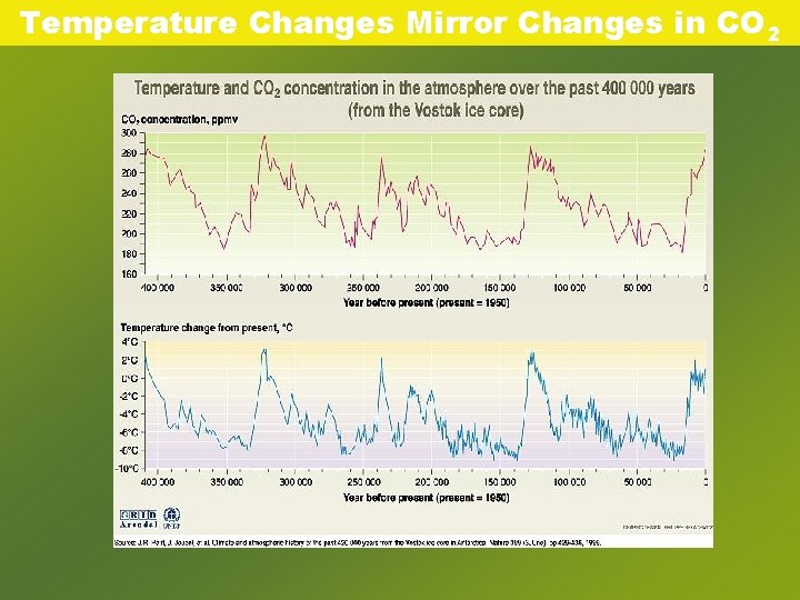 Temperature Changes Mirror Changes in CO 2 