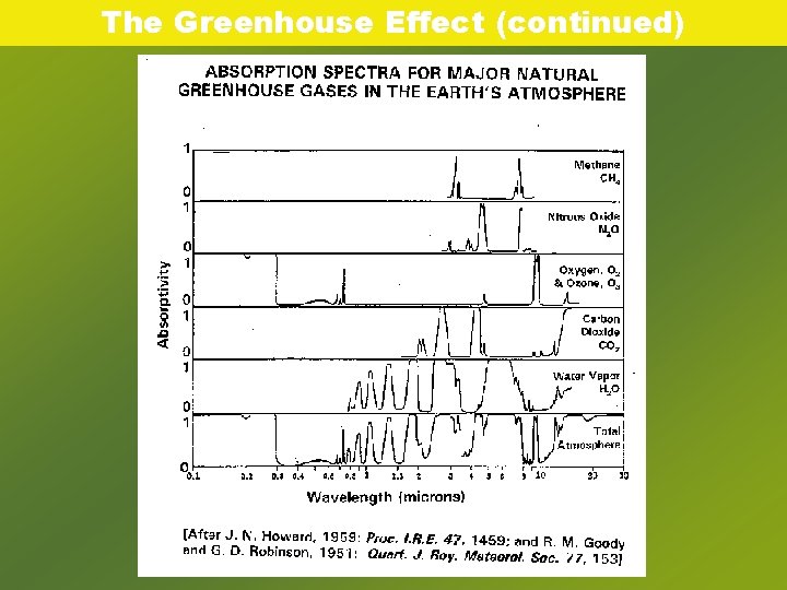 The Greenhouse Effect (continued) 