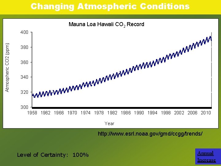 Changing Atmospheric Conditions Mauna Loa Hawaii CO 2 Record Atmospheric CO 2 (ppm) 400