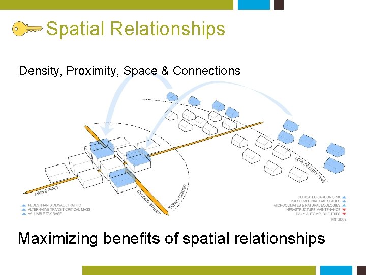 Spatial Relationships Density, Proximity, Space & Connections Maximizing benefits of spatial relationships 