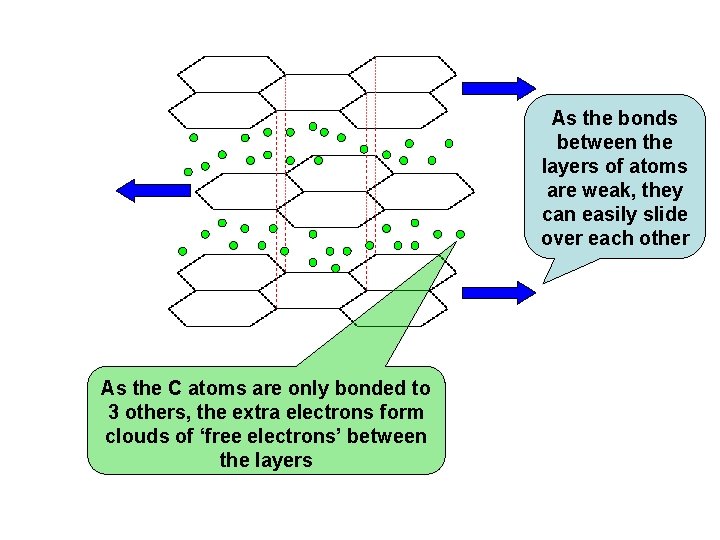 As the bonds between the layers of atoms are weak, they can easily slide As the bonds between the layers of atoms are weak, they can easily slide