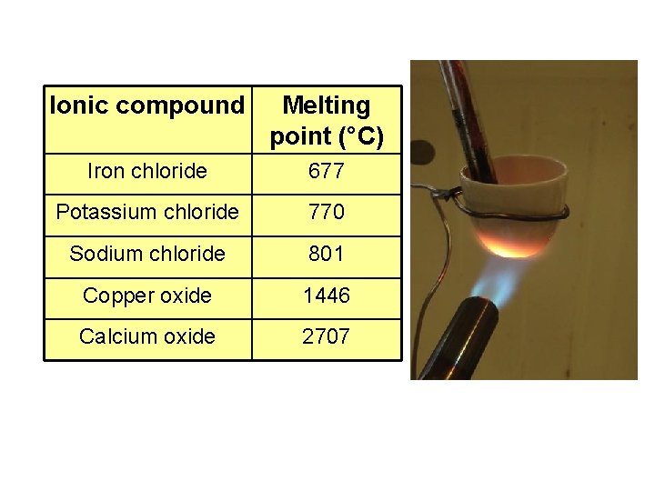 Ionic compound Melting point (°C) Iron chloride 677 Potassium chloride 770 Sodium chloride 801 Ionic compound Melting point (°C) Iron chloride 677 Potassium chloride 770 Sodium chloride 801