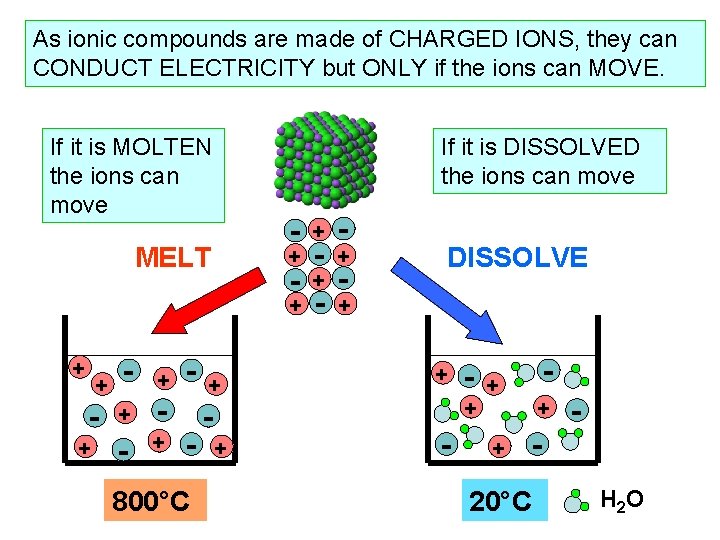 As ionic compounds are made of CHARGED IONS, they can CONDUCT ELECTRICITY but ONLY As ionic compounds are made of CHARGED IONS, they can CONDUCT ELECTRICITY but ONLY