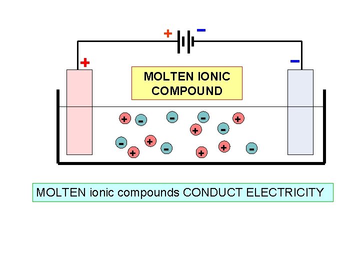 + MOLTEN IONIC COMPOUND - + - - + + + - MOLTEN ionic + MOLTEN IONIC COMPOUND - + - - + + + - MOLTEN ionic