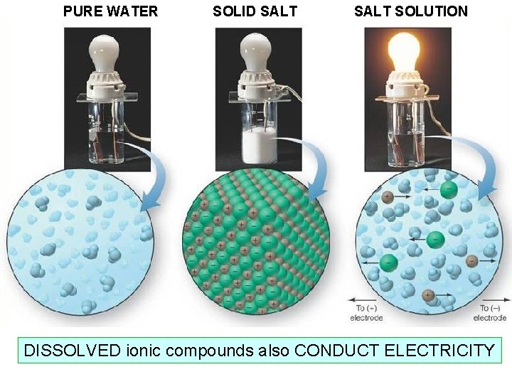 PURE WATER SOLID SALT SOLUTION DISSOLVED ionic compounds also CONDUCT ELECTRICITY PURE WATER SOLID SALT SOLUTION DISSOLVED ionic compounds also CONDUCT ELECTRICITY