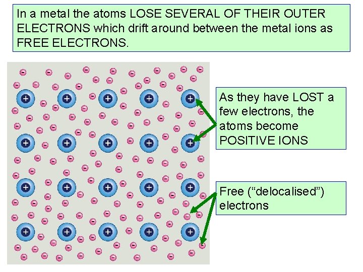 In a metal the atoms LOSE SEVERAL OF THEIR OUTER ELECTRONS which drift around In a metal the atoms LOSE SEVERAL OF THEIR OUTER ELECTRONS which drift around