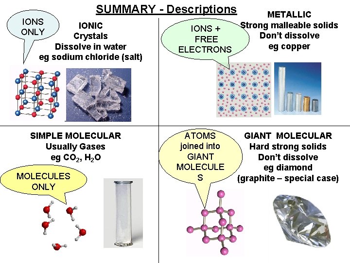 SUMMARY - Descriptions IONS ONLY IONIC Crystals Dissolve in water eg sodium chloride (salt) SUMMARY - Descriptions IONS ONLY IONIC Crystals Dissolve in water eg sodium chloride (salt)