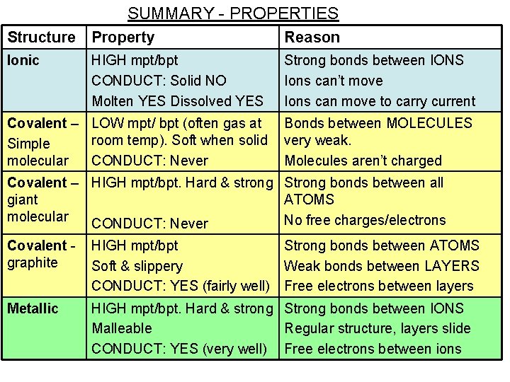 SUMMARY - PROPERTIES Structure Property Reason Ionic HIGH mpt/bpt CONDUCT: Solid NO Molten YES SUMMARY - PROPERTIES Structure Property Reason Ionic HIGH mpt/bpt CONDUCT: Solid NO Molten YES