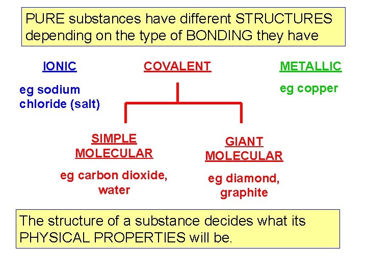 PURE substances have different STRUCTURES depending on the type of BONDING they have IONIC PURE substances have different STRUCTURES depending on the type of BONDING they have IONIC