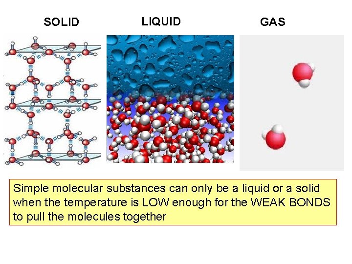 SOLID LIQUID GAS Simple molecular substances can only be a liquid or a solid SOLID LIQUID GAS Simple molecular substances can only be a liquid or a solid