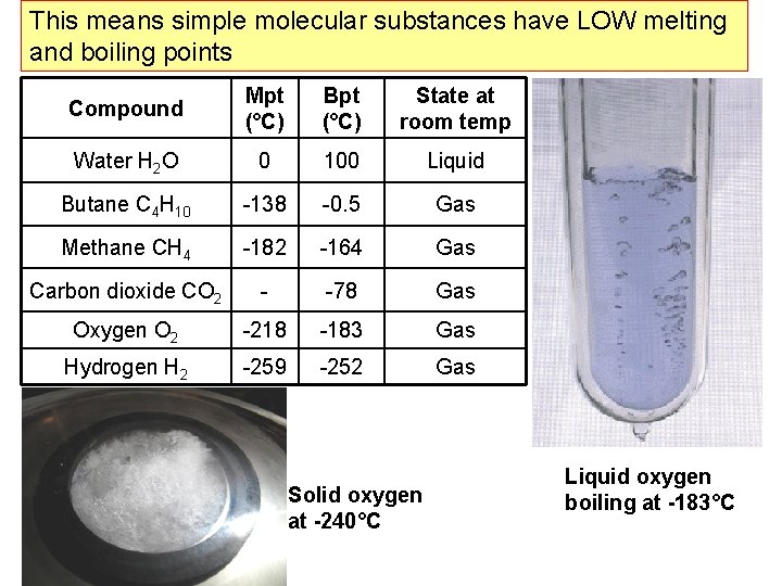 This means simple molecular substances have LOW melting and boiling points Compound Mpt (°C) This means simple molecular substances have LOW melting and boiling points Compound Mpt (°C)