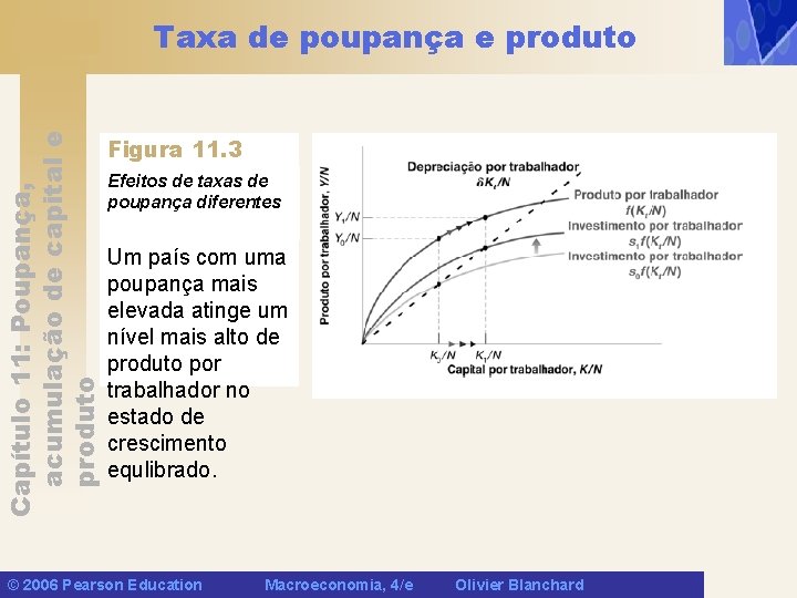 Capítulo 11: Poupança, acumulação de capital e produto Taxa de poupança e produto Figura