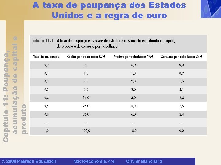 Capítulo 11: Poupança, acumulação de capital e produto A taxa de poupança dos Estados