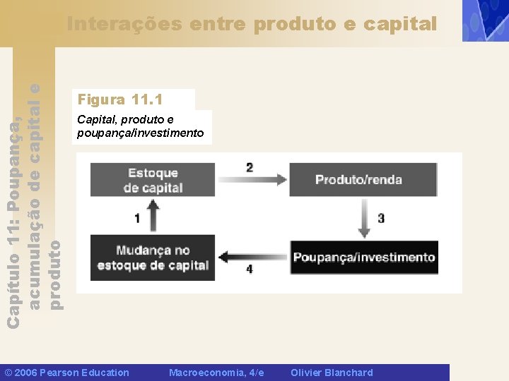 Capítulo 11: Poupança, acumulação de capital e produto Interações entre produto e capital Figura