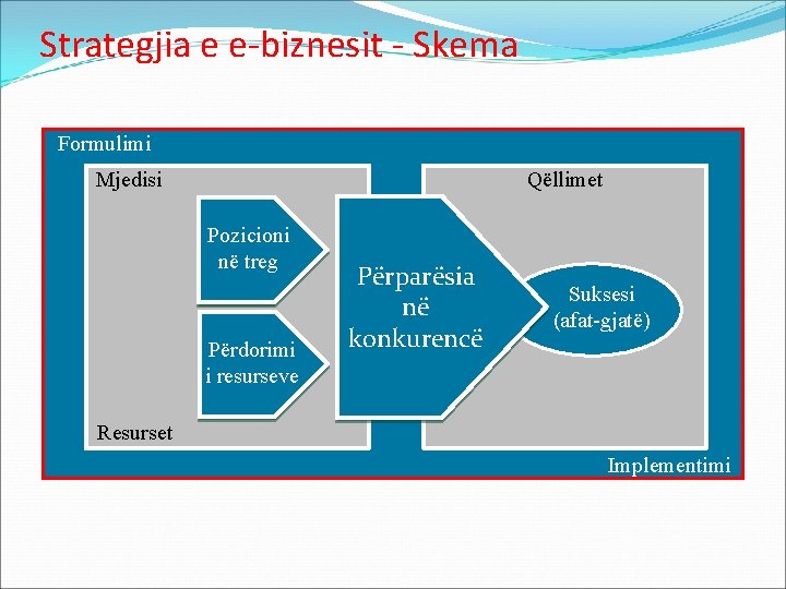 Strategjia e e-biznesit - Skema Formulimi Qëllimet Mjedisi Pozicioni në treg Përdorimi i resurseve