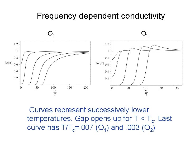 Frequency dependent conductivity O 1 O 2 Curves represent successively lower temperatures. Gap opens