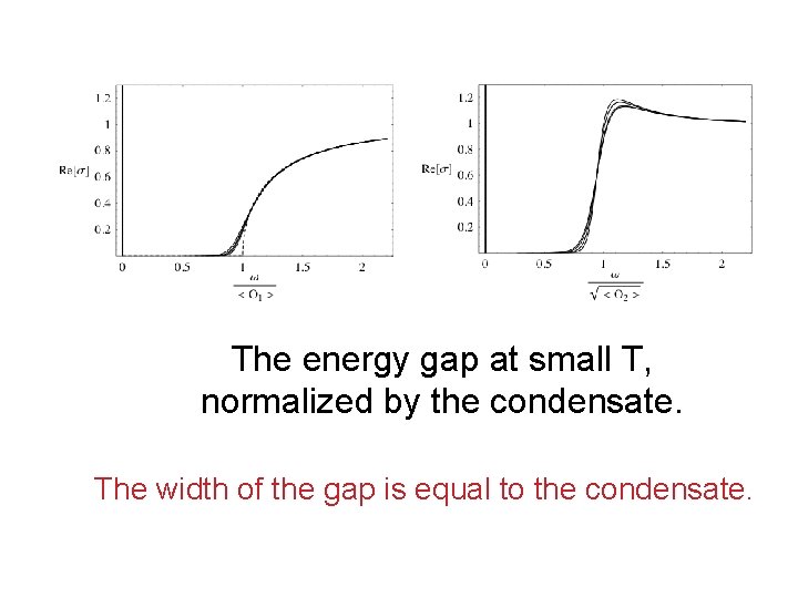 The energy gap at small T, normalized by the condensate. The width of the