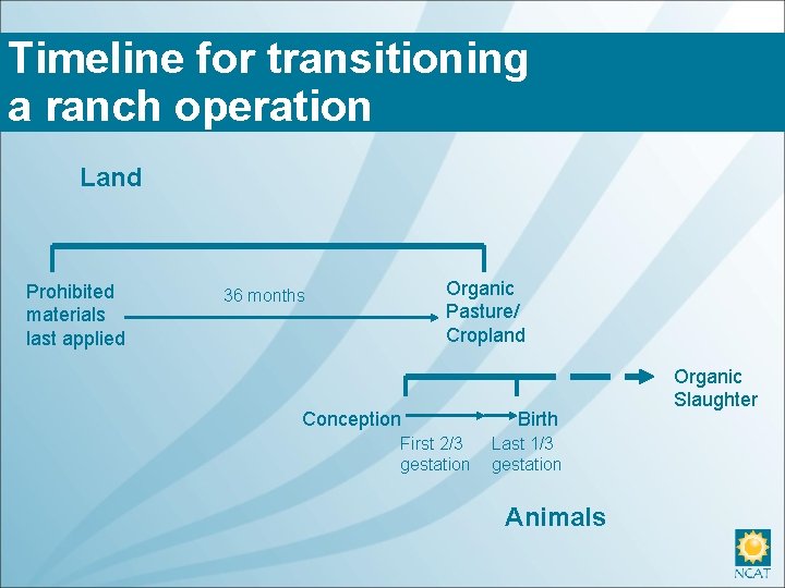 Timeline for transitioning a ranch operation Land Prohibited materials last applied Organic Pasture/ Cropland