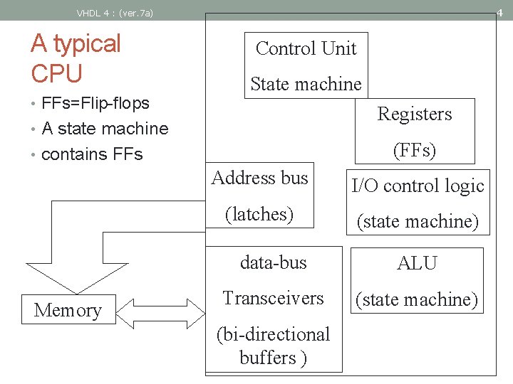 4 VHDL 4 : (ver. 7 a) A typical CPU • FFs=Flip-flops Control Unit