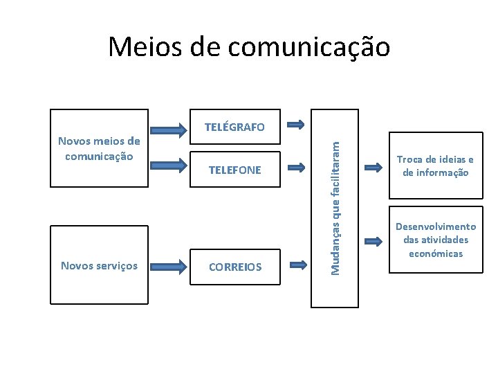 Meios de comunicação Novos serviços TELEFONE CORREIOS Mudanças que facilitaram Novos meios de comunicação