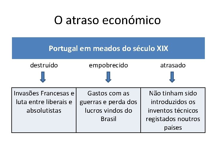 O atraso económico Portugal em meados do século XIX destruído empobrecido Invasões Francesas e