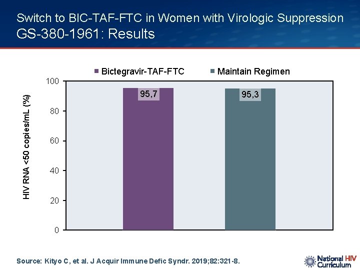 Switch to BIC-TAF-FTC in Women with Virologic Suppression GS-380 -1961: Results Bictegravir-TAF-FTC Maintain Regimen