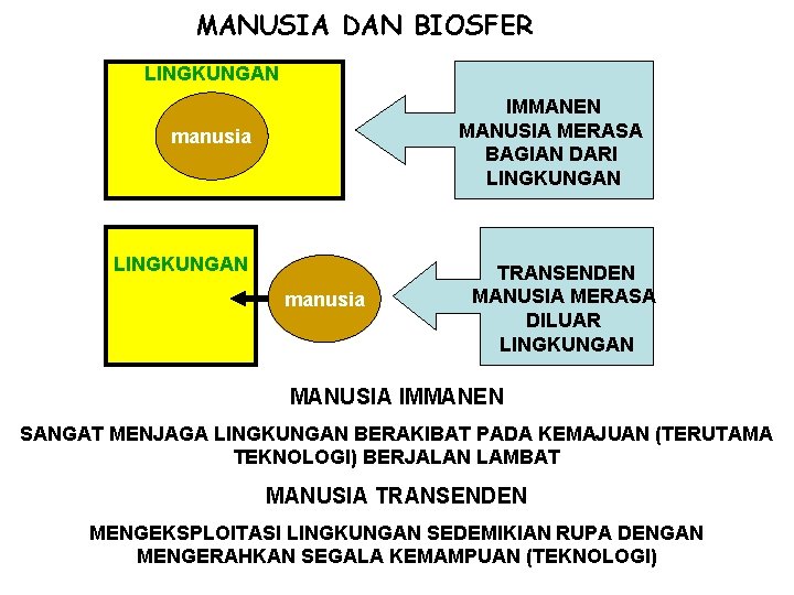 MANUSIA DAN BIOSFER LINGKUNGAN IMMANEN MANUSIA MERASA BAGIAN DARI LINGKUNGAN manusia TRANSENDEN MANUSIA MERASA