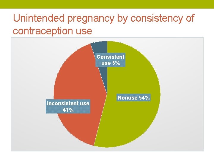 Unintended pregnancy by consistency of contraception use Consistent use 5% Inconsistent use 41% Nonuse