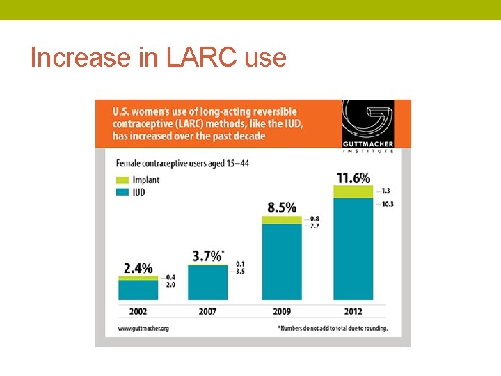 Increase in LARC use 