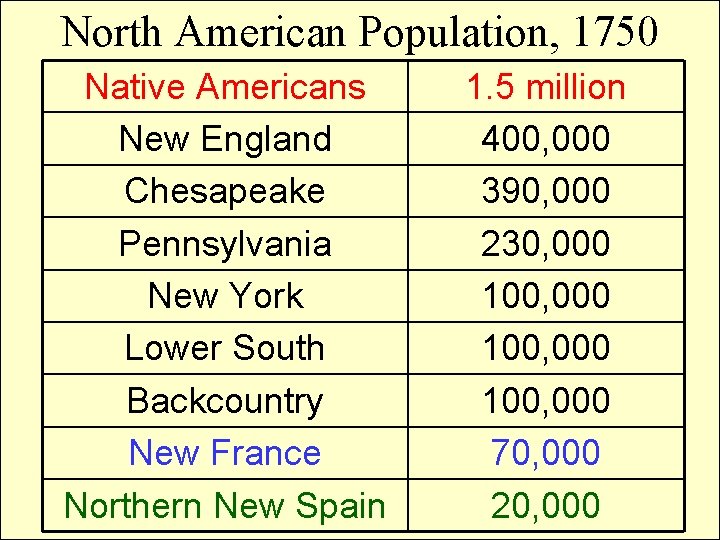 North American Population, 1750 Native Americans New England Chesapeake Pennsylvania New York Lower South