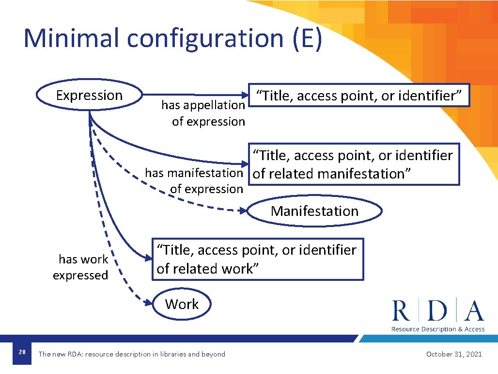 Minimal configuration (E) Expression has appellation of expression “Title, access point, or identifier” “Title,
