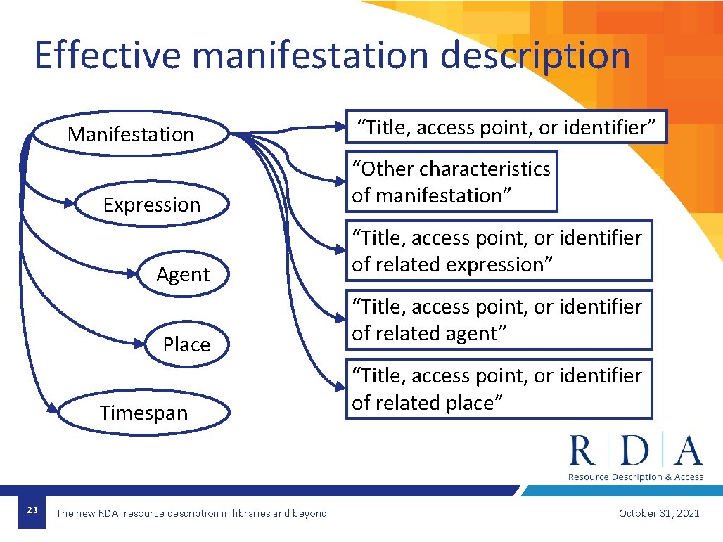 Effective manifestation description Manifestation Expression “Other characteristics of manifestation” Agent “Title, access point, or