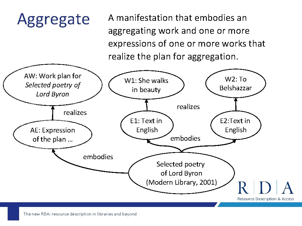 Aggregate A manifestation that embodies an aggregating work and one or more expressions of