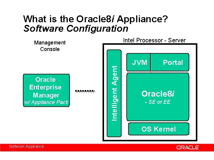 What is the Oracle 8 i Appliance? Software Configuration Intel Processor - Server Oracle
