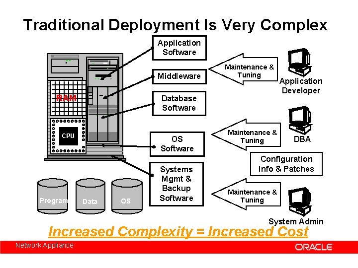 Traditional Deployment Is Very Complex Application Software Middleware RAM Database Software CPU Programs Maintenance