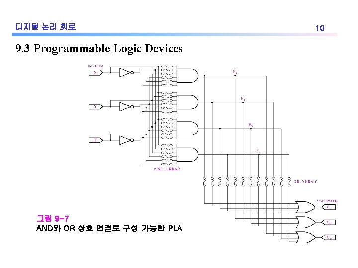 디지털 논리 회로 9. 3 Programmable Logic Devices 그림 9 -7 AND와 OR 상호