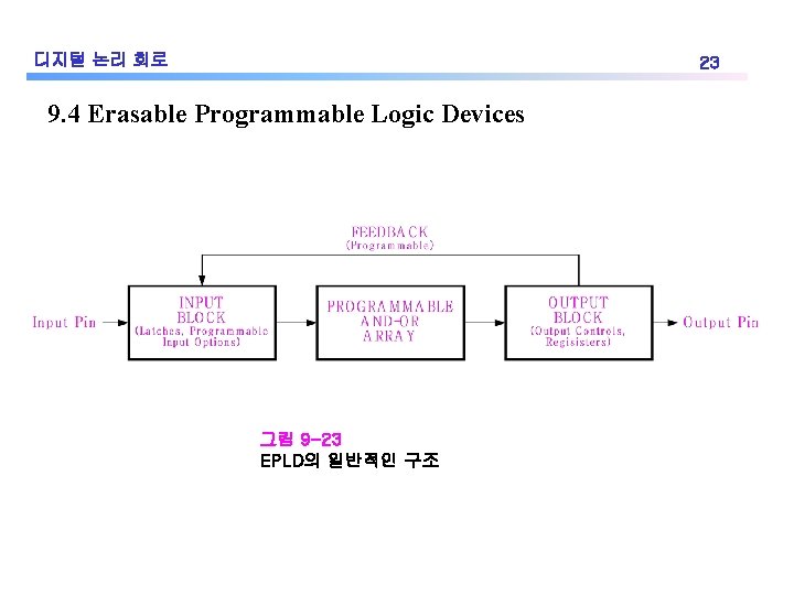 디지털 논리 회로 23 9. 4 Erasable Programmable Logic Devices 그림 9 -23 EPLD의