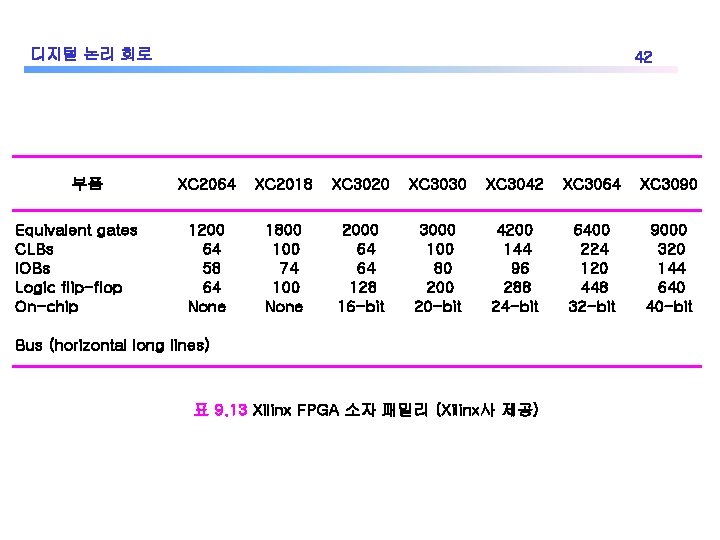 디지털 논리 회로 부품 Equivalent gates CLBs IOBs Logic flip-flop On-chip 42 XC 2064